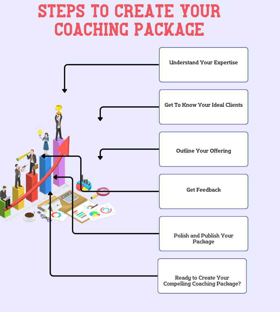 Steps To Create Your Coaching Package 